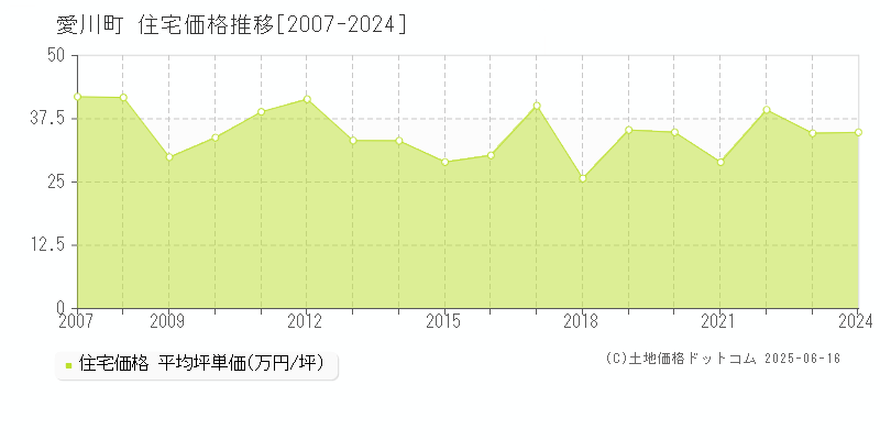 愛川町(神奈川県)の住宅価格推移グラフ(坪単価)[2007-2024年]