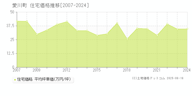 愛甲郡愛川町全域の住宅価格推移グラフ 