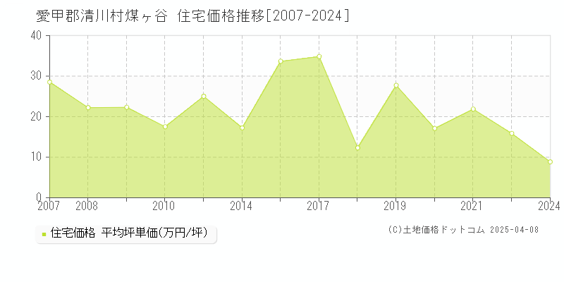 愛甲郡清川村煤ヶ谷の住宅価格推移グラフ 