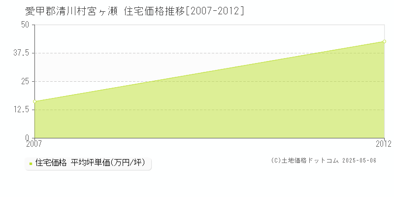宮ヶ瀬(愛甲郡清川村)の住宅価格推移グラフ(坪単価)[2007-2012年]