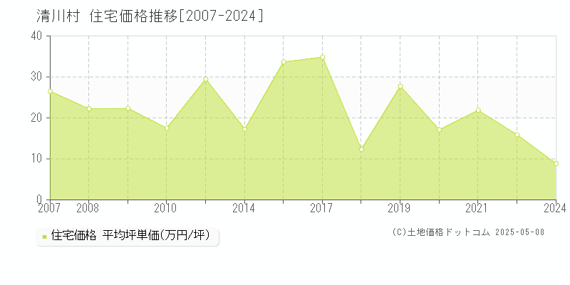 清川村(神奈川県)の住宅価格推移グラフ(坪単価)[2007-2024年]