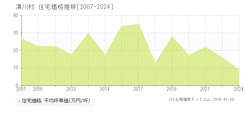 愛甲郡清川村の住宅価格推移グラフ 