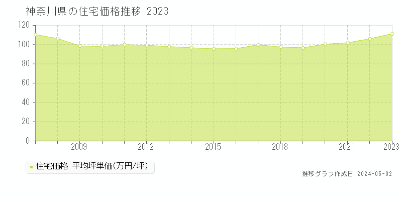 神奈川県の住宅価格推移グラフ 