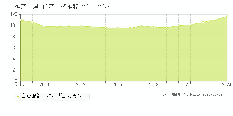 神奈川県の住宅価格推移グラフ(坪単価)[2007-2024年]