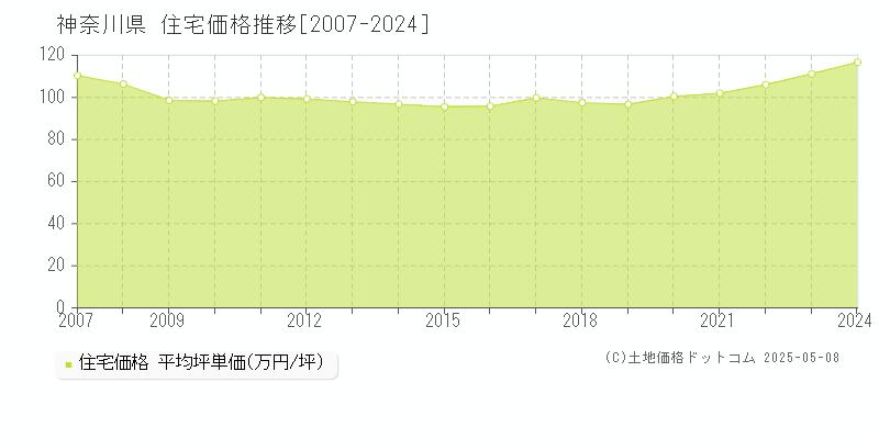 神奈川県の住宅価格推移グラフ 