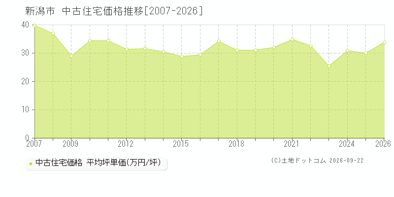 新潟県新潟市の中古住宅価格推移グラフ(坪単価)[2007-2026年]