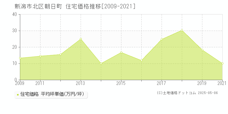 朝日町(新潟市北区)の住宅価格推移グラフ(坪単価)[2009-2021年]