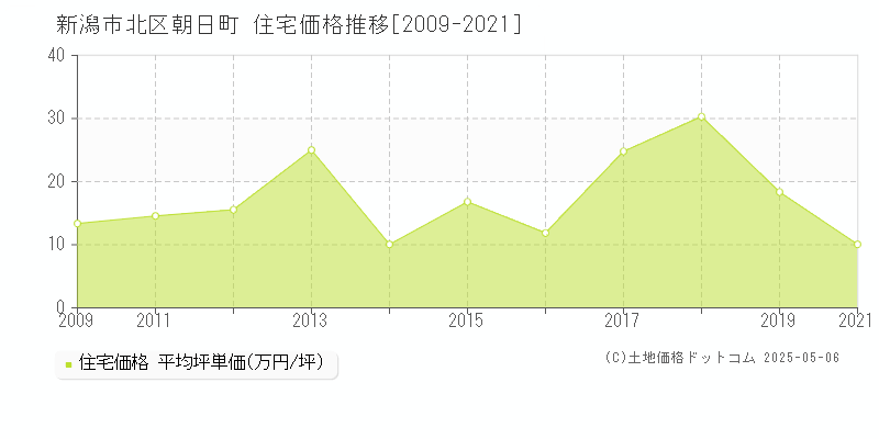 新潟市北区朝日町の住宅価格推移グラフ 