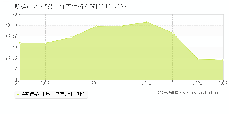 彩野(新潟市北区)の住宅価格推移グラフ(坪単価)[2011-2022年]