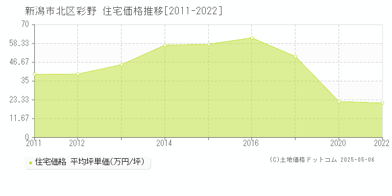 新潟市北区彩野の住宅価格推移グラフ 