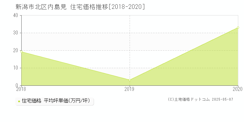 内島見(新潟市北区)の住宅価格推移グラフ(坪単価)[2018-2020年]