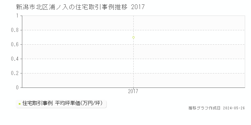 新潟市北区浦ノ入の住宅価格推移グラフ 