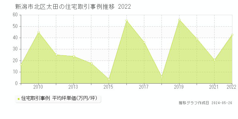 新潟市北区太田の住宅価格推移グラフ 