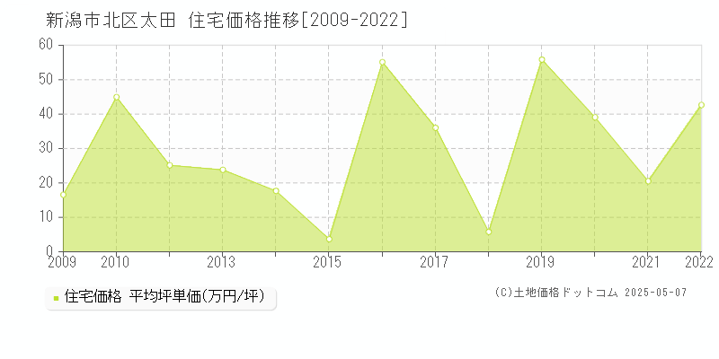 太田(新潟市北区)の住宅価格推移グラフ(坪単価)[2009-2022年]