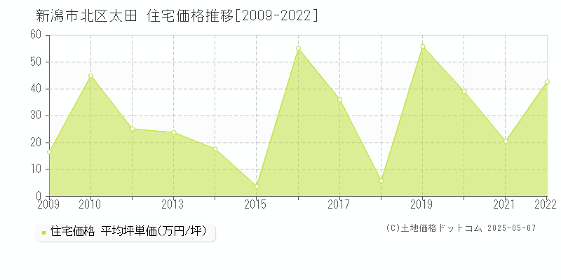 新潟市北区太田の住宅価格推移グラフ 