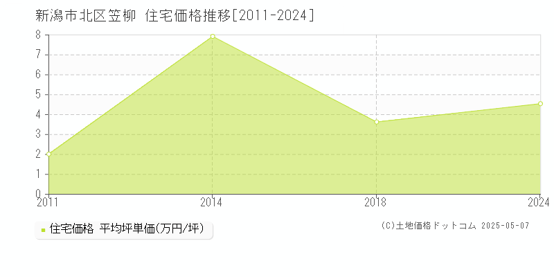笠柳(新潟市北区)の住宅価格推移グラフ(坪単価)[2011-2024年]