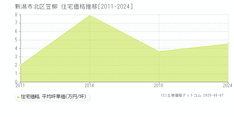 新潟市北区笠柳の住宅価格推移グラフ 