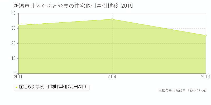 新潟市北区かぶとやまの住宅価格推移グラフ 