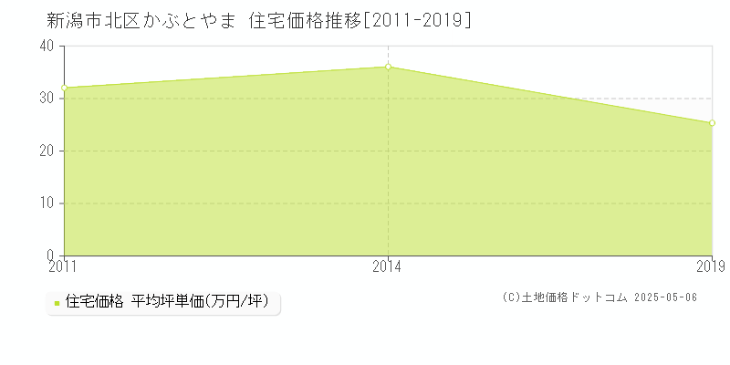 かぶとやま(新潟市北区)の住宅価格推移グラフ(坪単価)[2011-2019年]