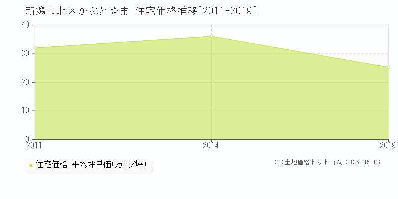 新潟市北区かぶとやまの住宅価格推移グラフ 