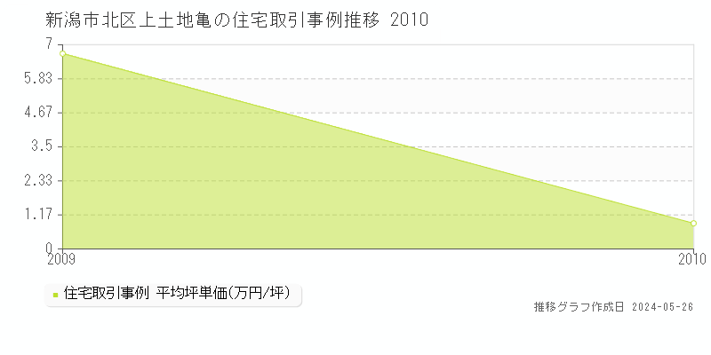 新潟市北区上土地亀の住宅価格推移グラフ 