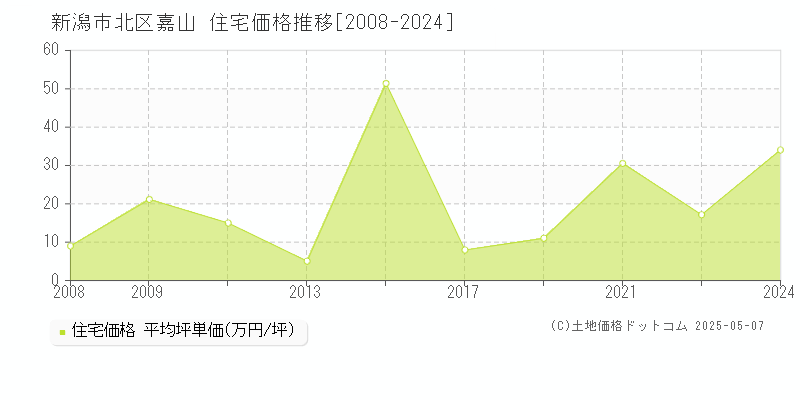 嘉山(新潟市北区)の住宅価格推移グラフ(坪単価)[2008-2024年]