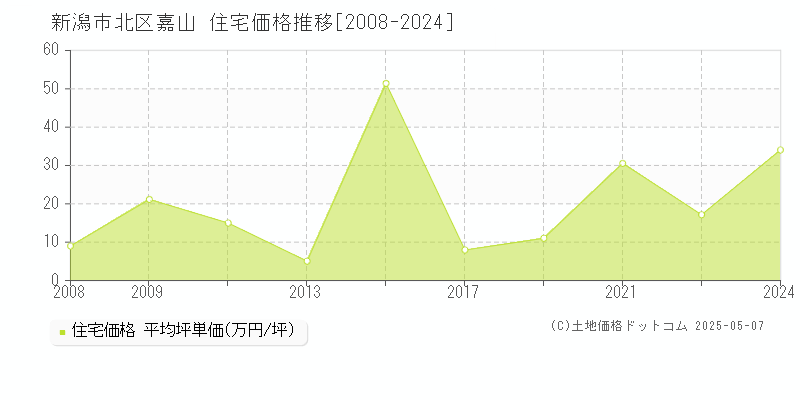 新潟市北区嘉山の住宅価格推移グラフ 