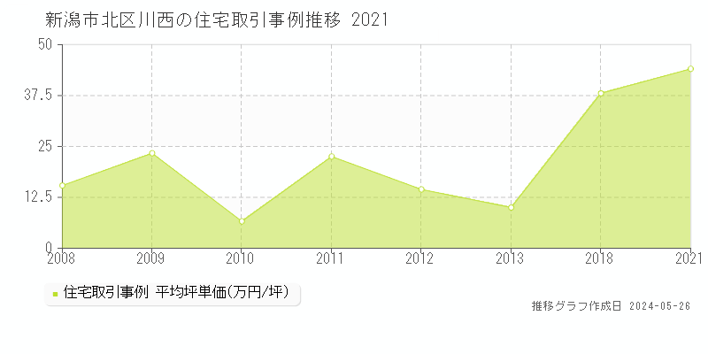 新潟市北区川西の住宅価格推移グラフ 