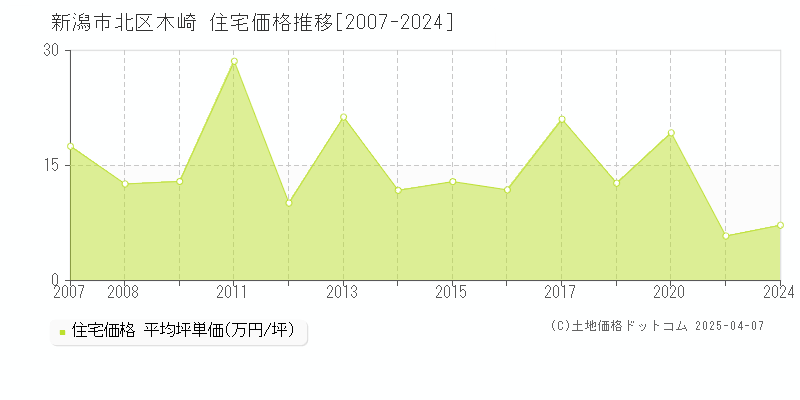 新潟市北区木崎の住宅価格推移グラフ 