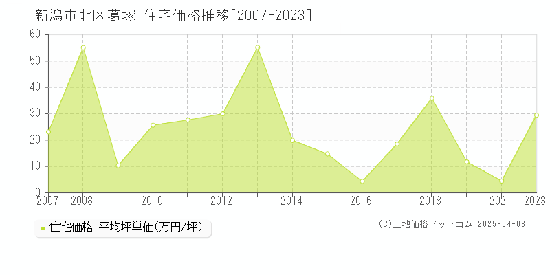 新潟市北区葛塚の住宅価格推移グラフ 