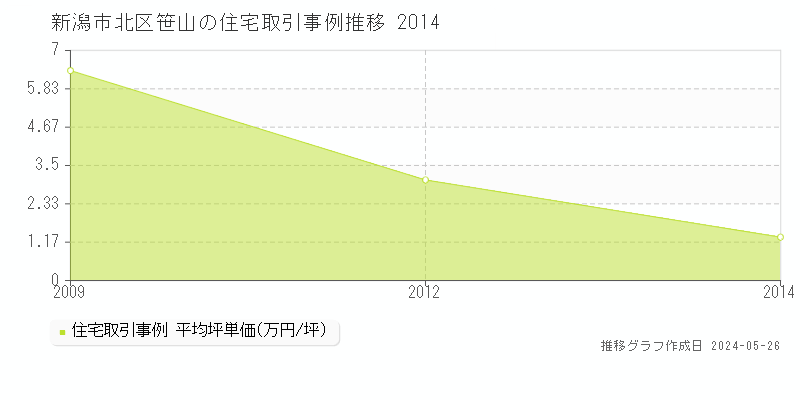 新潟市北区笹山の住宅価格推移グラフ 