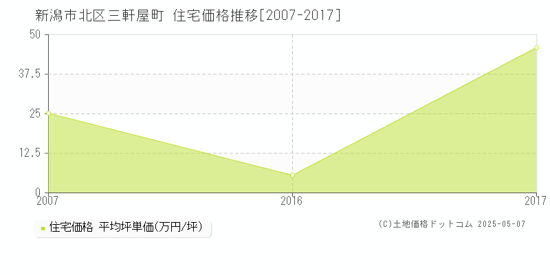 三軒屋町(新潟市北区)の住宅価格推移グラフ(坪単価)[2007-2017年]