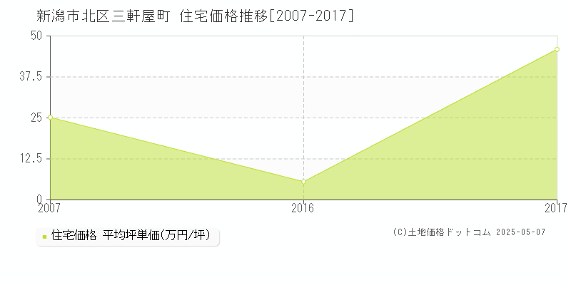 新潟市北区三軒屋町の住宅価格推移グラフ 