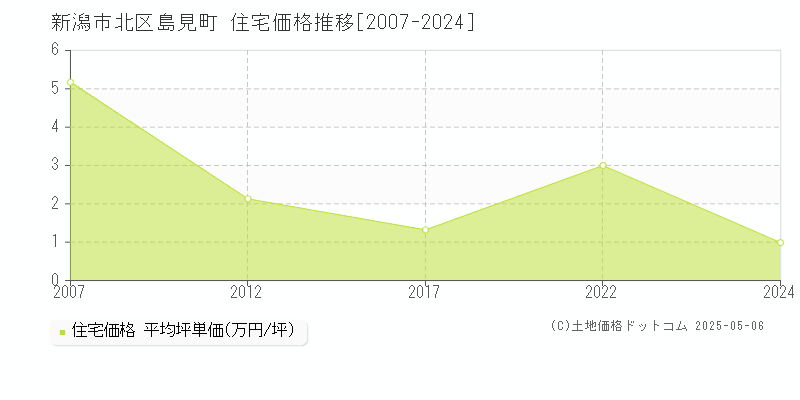 島見町(新潟市北区)の住宅価格推移グラフ(坪単価)[2007-2024年]