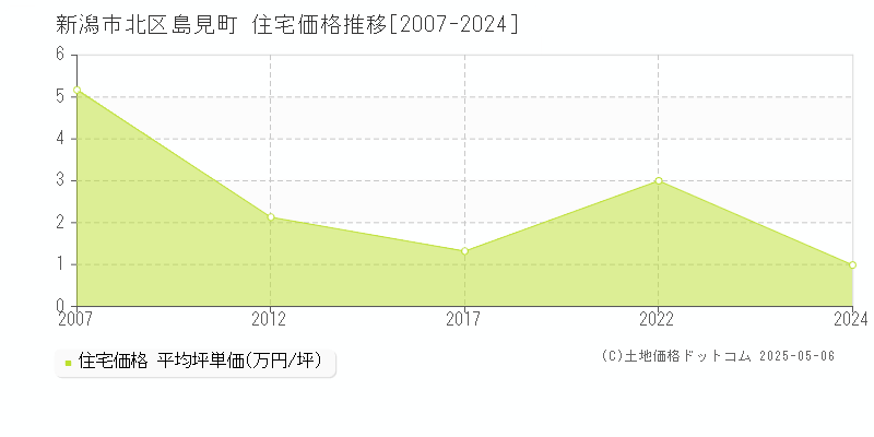 新潟市北区島見町の住宅価格推移グラフ 