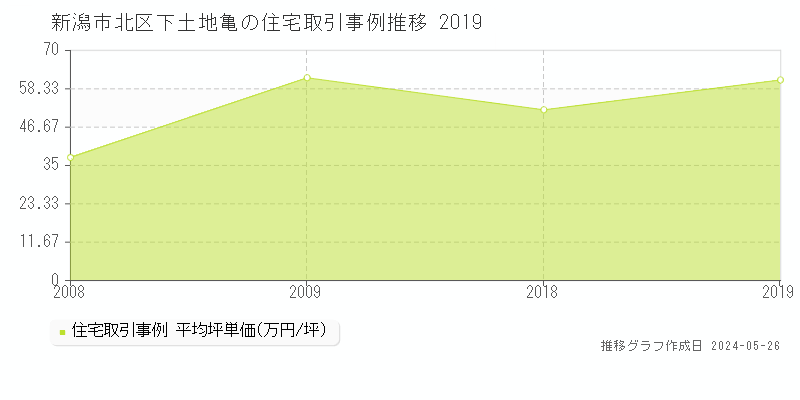 新潟市北区下土地亀の住宅価格推移グラフ 