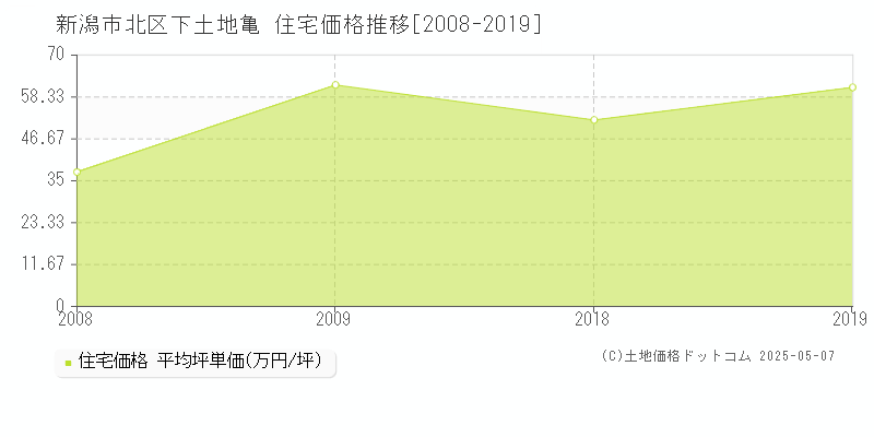 下土地亀(新潟市北区)の住宅価格推移グラフ(坪単価)[2008-2019年]