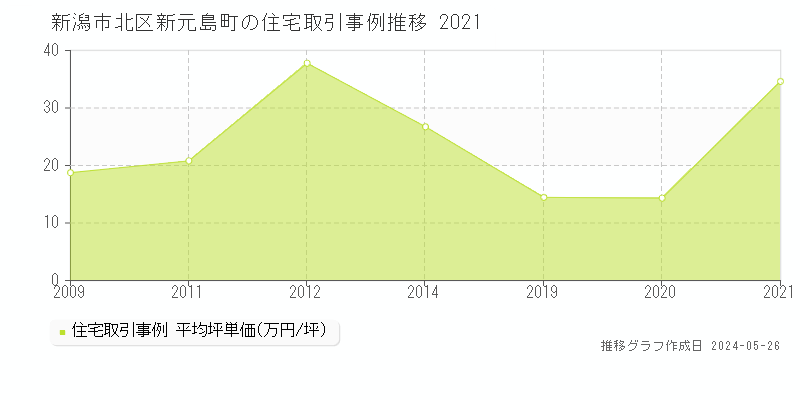 新潟市北区新元島町の住宅価格推移グラフ 