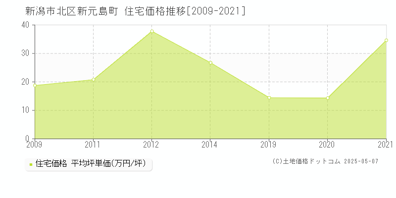 新元島町(新潟市北区)の住宅価格推移グラフ(坪単価)[2009-2021年]