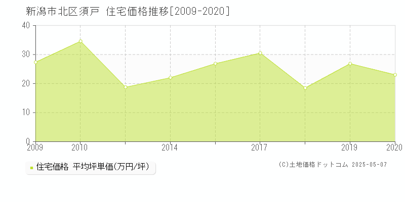 須戸(新潟市北区)の住宅価格推移グラフ(坪単価)[2009-2020年]