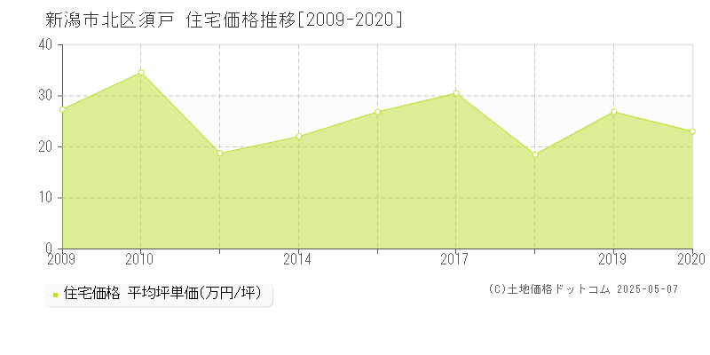 新潟市北区須戸の住宅価格推移グラフ 