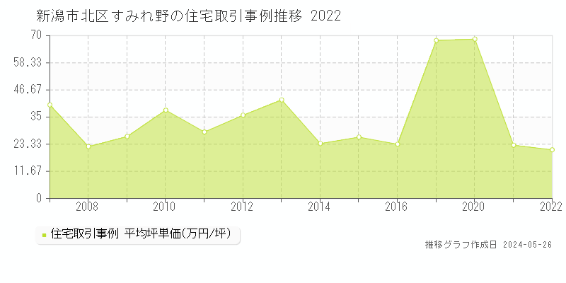 新潟市北区すみれ野の住宅価格推移グラフ 
