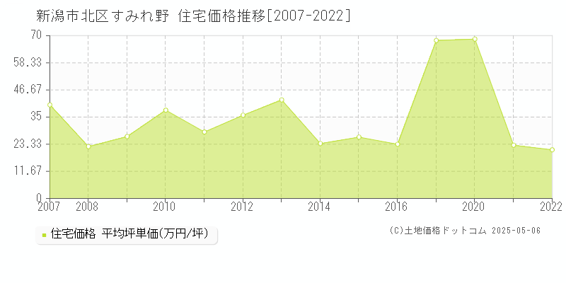 すみれ野(新潟市北区)の住宅価格推移グラフ(坪単価)[2007-2022年]
