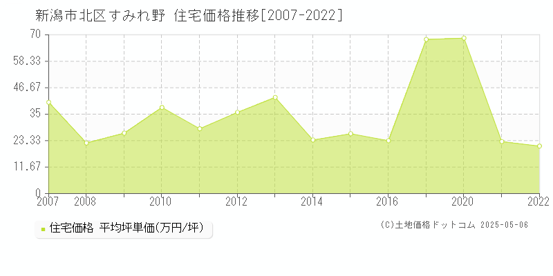 新潟市北区すみれ野の住宅価格推移グラフ 