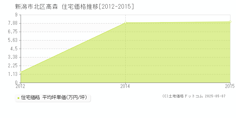 高森(新潟市北区)の住宅価格推移グラフ(坪単価)[2012-2015年]