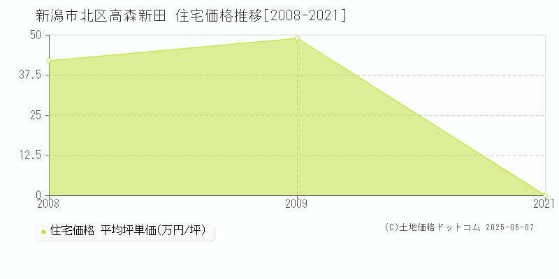 高森新田(新潟市北区)の住宅価格推移グラフ(坪単価)[2008-2021年]