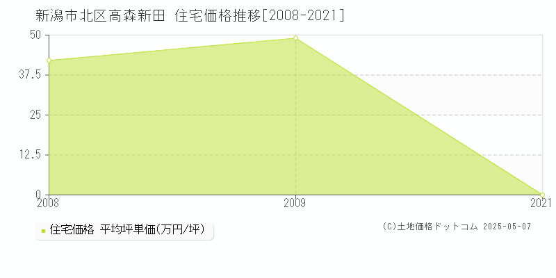 新潟市北区高森新田の住宅価格推移グラフ 