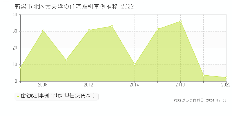 新潟市北区太夫浜の住宅価格推移グラフ 