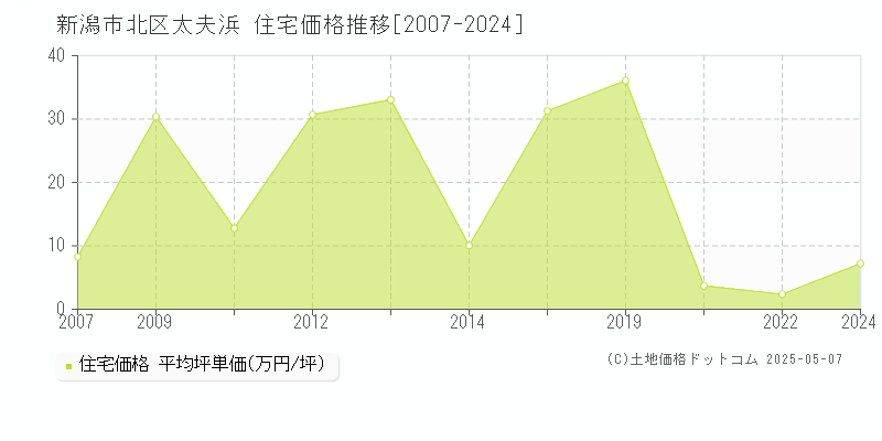 太夫浜(新潟市北区)の住宅価格推移グラフ(坪単価)[2007-2024年]