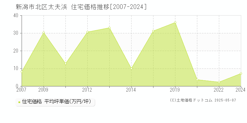 新潟市北区太夫浜の住宅価格推移グラフ 